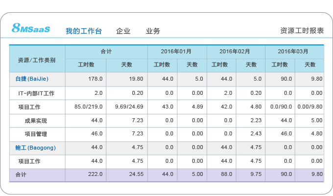 企業(yè)資源工時(shí)報(bào)表