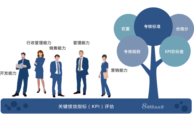 SaaS人力資源KPI管理系統(tǒng)