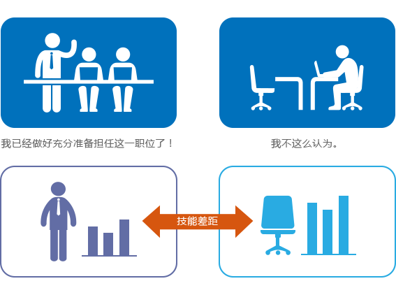 HCM員工技能差距分析