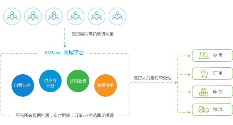 8MSaaS商城平臺