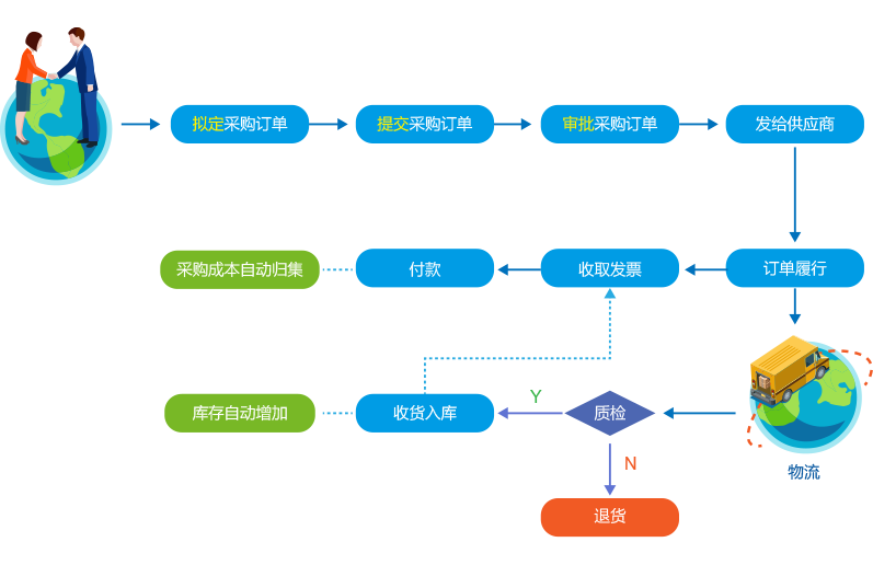 SaaS項目采購管理軟件