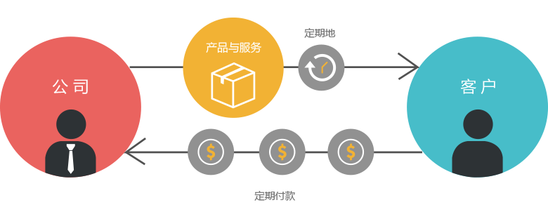 零售CRM訂購業(yè)務管理