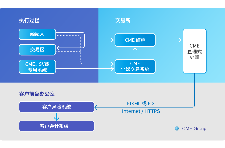 直通式處理流程