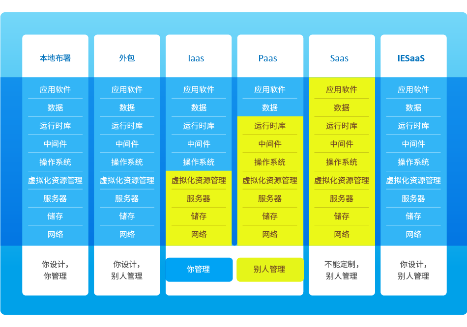 8MSaaS IESaaS企業(yè)管理云平臺