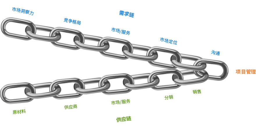 8MSaaS連通需求鏈、供應(yīng)鏈及項(xiàng)目管理系統(tǒng)